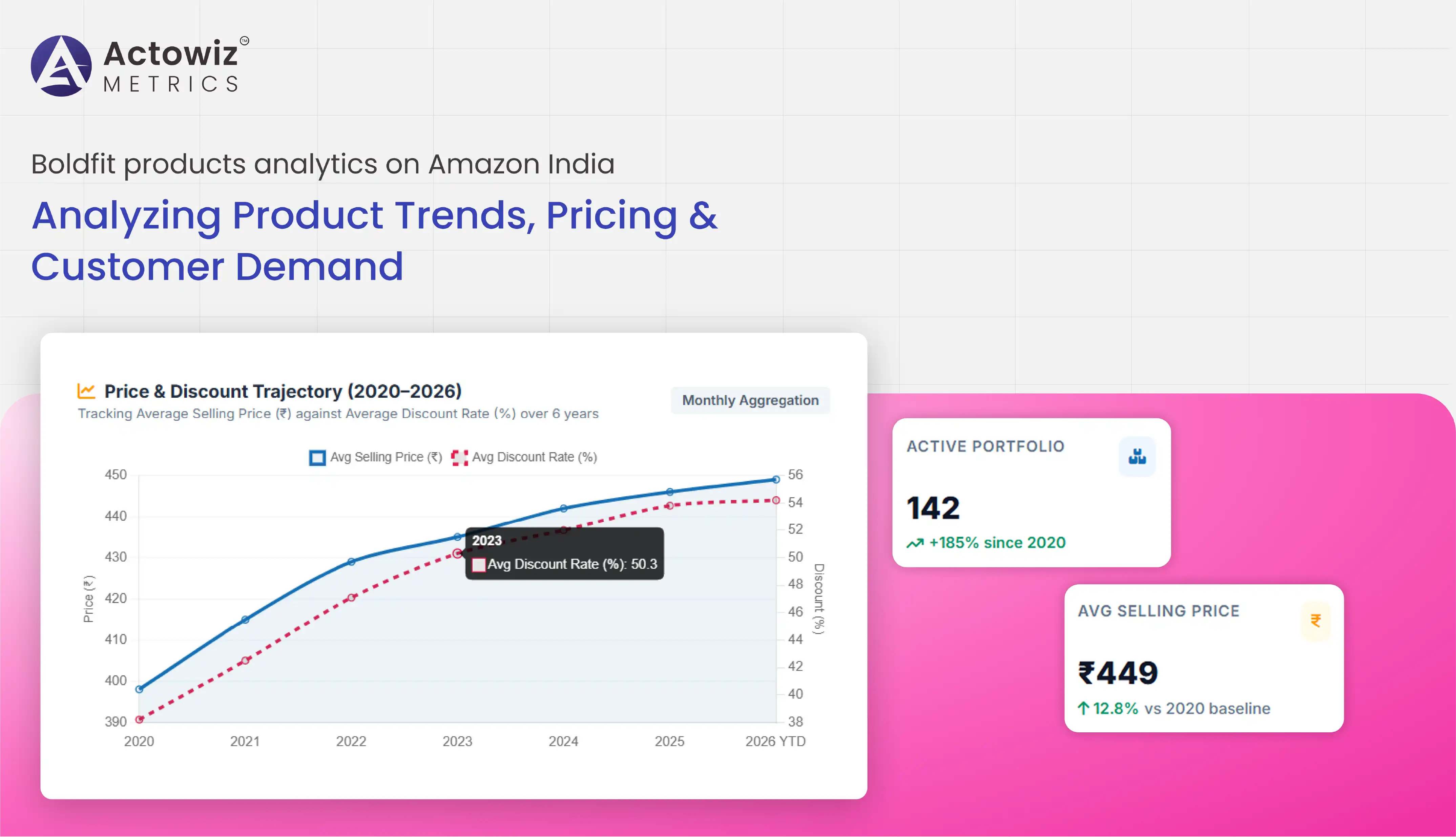Boldfit products analytics on Amazon India